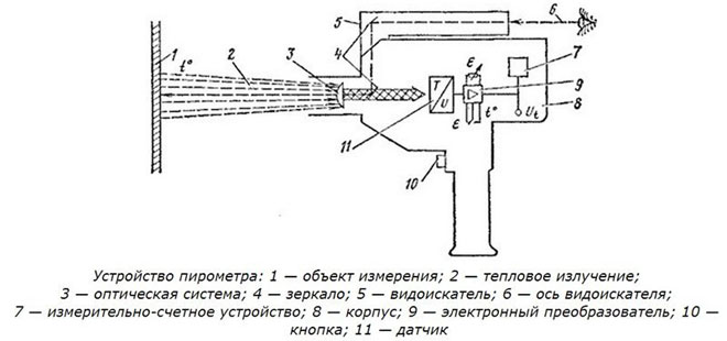 За какво е пирометър и как се измерва температурата по безконтактен метод