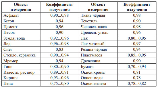 За какво е пирометър и как се измерва температурата по безконтактен метод