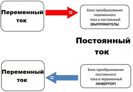 Каква е разликата и къде се използват постоянен и променлив ток