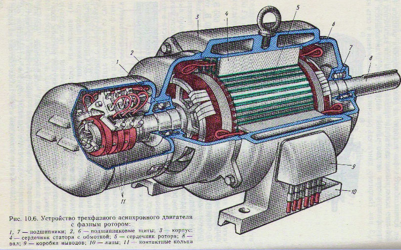 Устройство, видове и принцип на работа на асинхронни електродвигатели