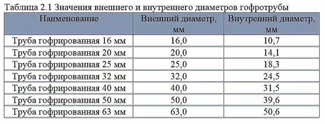 Защо имаме нужда от гофриране за електрическо окабеляване, как да го изберем и да поставим кабела в гофрирането