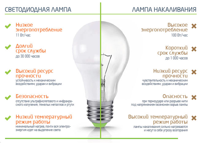 Сравнение на основните параметри на LED лампи и лампи с нажежаема жичка, таблица на съответствието между мощността и светлинния поток