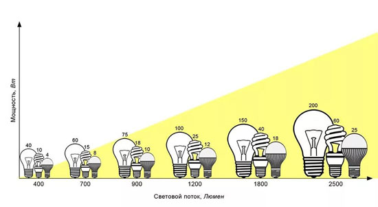 Сравнение на основните параметри на LED лампи и лампи с нажежаема жичка, таблица на съответствието между мощността и светлинния поток