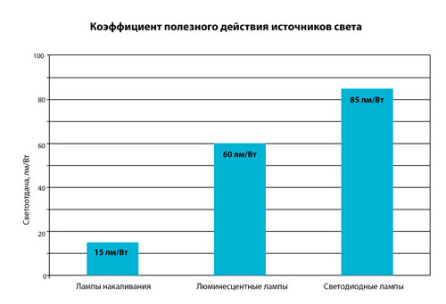 Сравнение на основните параметри на LED лампи и лампи с нажежаема жичка, таблица на съответствието между мощността и светлинния поток