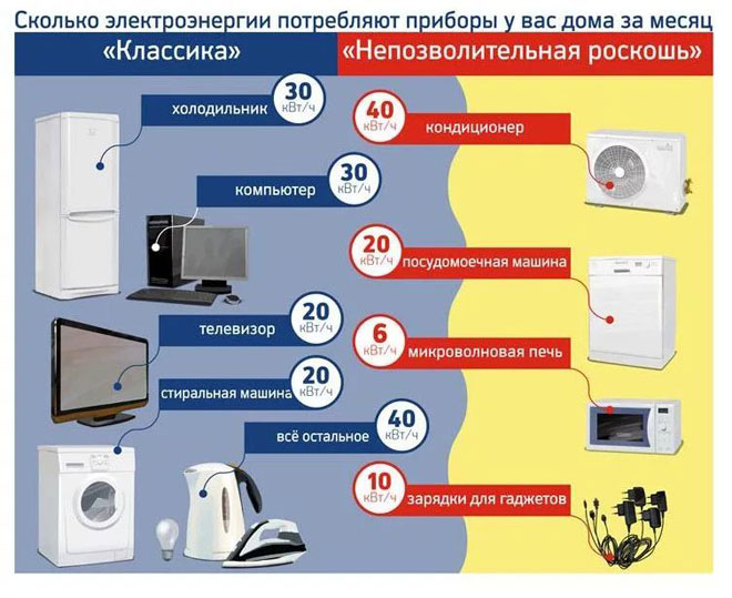 Колко електроенергия се консумира от домакински уреди, методи за изчисление, таблица