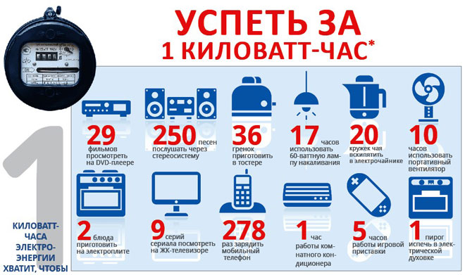 Колко електроенергия се консумира от домакински уреди, методи за изчисление, таблица