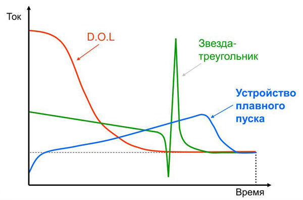 Схема на работа на софтстартера, неговото предназначение и дизайн