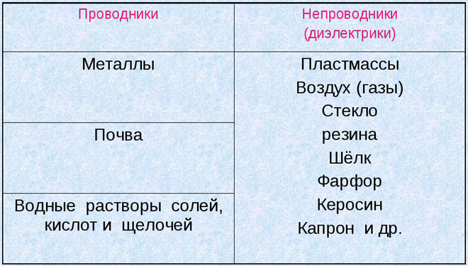 Таблица с примери за проводници и диелектрици