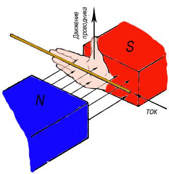 Правилото на дясната ръка за определяне на посоката на тока, движещ се в магнитното поле на проводник. 