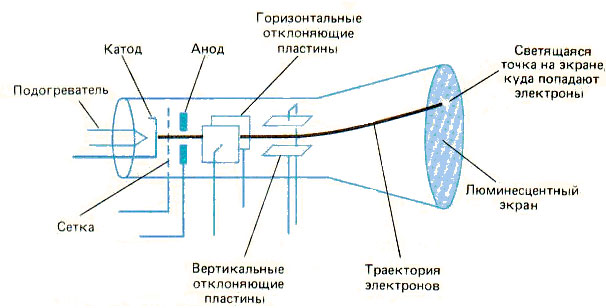 Електронен лампов осцилоскоп. 