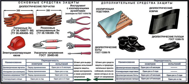 Основни и допълнителни средства за защита от токов удар в електрически инсталации с напрежение до 1000 V. 