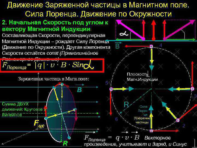 Сила на Лоренц. Движение на заредена частица в магнитно поле. 