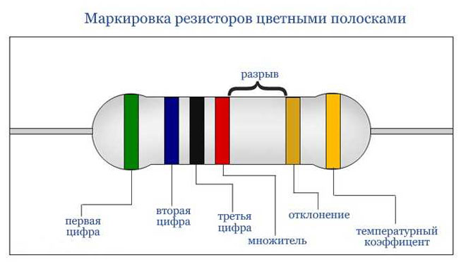 Цветната маркировка на резистора е цветни ивици. 