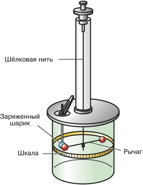 Торсионен баланс на Чарлз Кулон. 