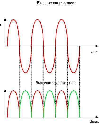 Форма на вълната на изходното напрежение на верига с четири диода. 