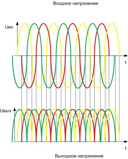 Формата на синусоидите на изходното напрежение, с фазово изместване от 120 градуса. 
