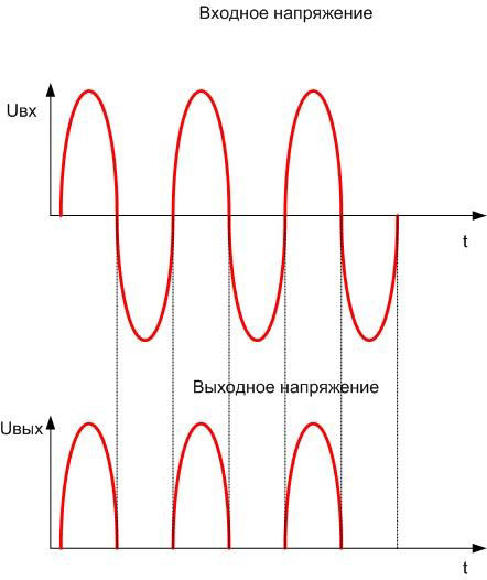 Форма на вълната на изходното напрежение на единична диодна верига. 