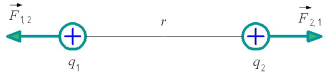 Посоката на кулоновата сила за два точкови заряда с еднакъв полярност. 