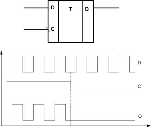 Логическата диаграма на D-тригера. 