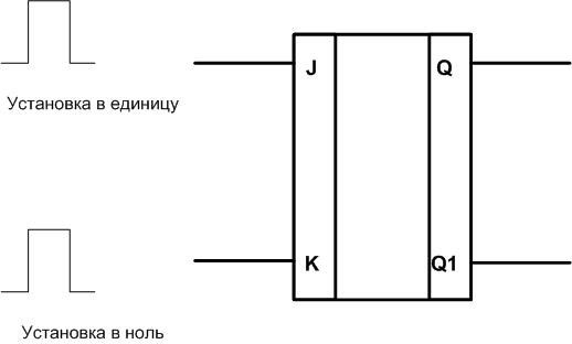 Логическата схема на JK джапанка. 