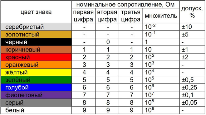 Таблица за маркиране на резистори с цветни ивици.