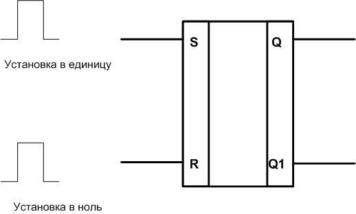 Логическата схема на RS тригера. 