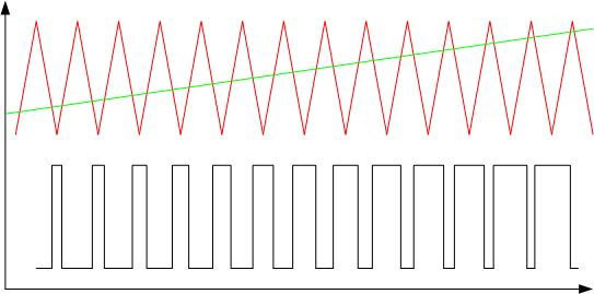 Пример за модулиране на ширината на импулса на триъгълна форма на вълната, линейно нарастваща. 