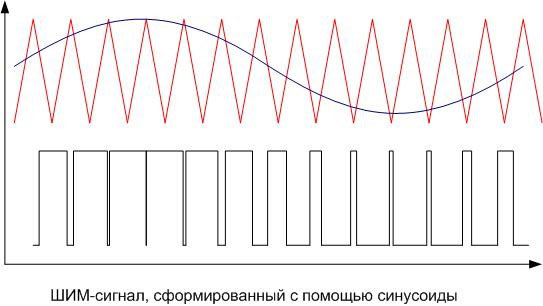 PWM сигнал, генериран с помощта на синусоида. 