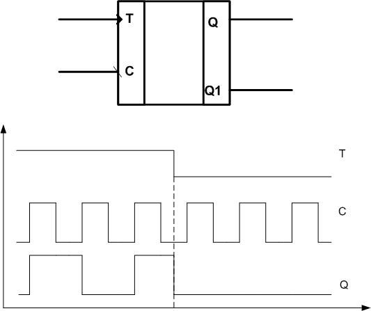 Схема на работа на синхронен T-тригер. 