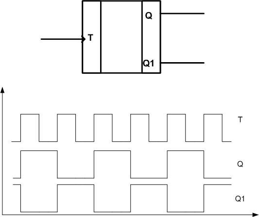 Логическата схема на T-тригера. 
