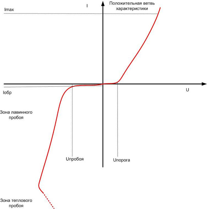 Волт-амперна характеристика на полупроводников диод. 