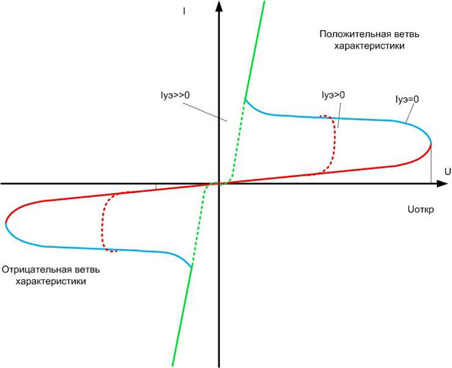 Волта-амперна характеристика на триака. 