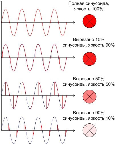 Ниво на яркост, в зависимост от текущата синусоида. 