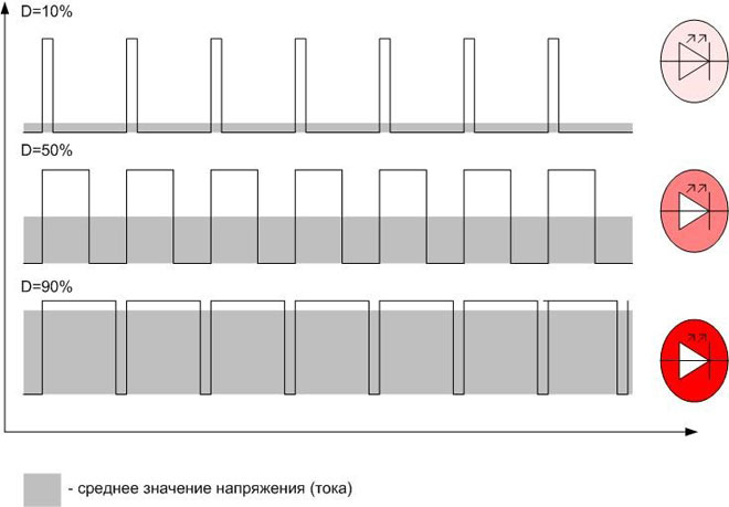 PWM за управление на осветлението на LED лампи. 