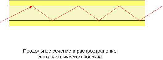 Надлъжно сечение на оптично влакно. 