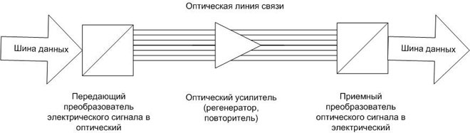 Опростена схема на оптична линия