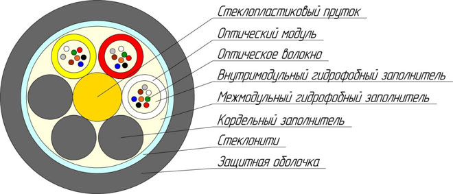 Структурата на оптичния кабел. 