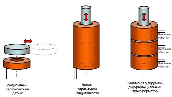 Принципът на действие на индуктивния сензор за близост.