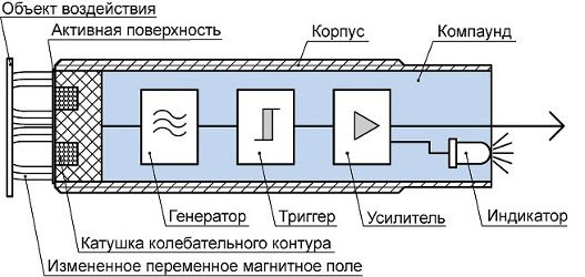 Схема на работа на индуктивен сензор за близост. 