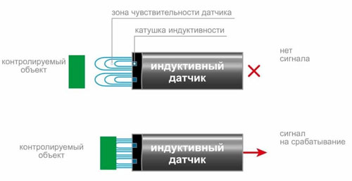 Работа на индуктивния сензор. 