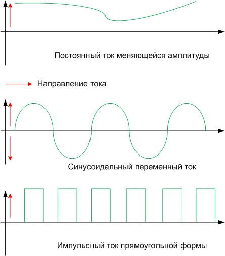 различни форми на ток. 