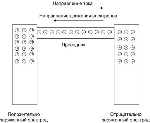 Посока на движение на електроните. 