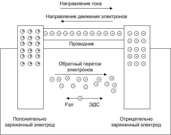 Обратен поток на електрони. 