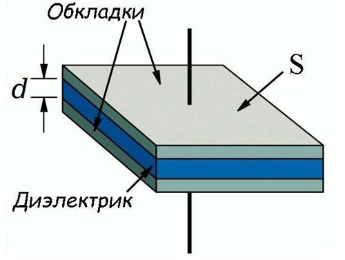 Схема на плосък кондензатор. 