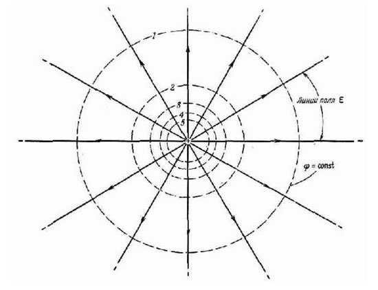 еквипотенциална повърхност. 