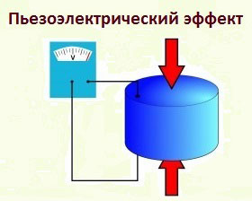 Пиезоелектричен ефект.