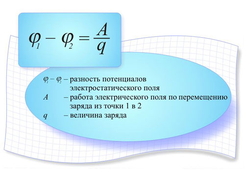 Формула за потенциална разлика. 